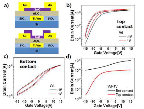 (a) ZnO:N 트랜지스터 단면도. (위) Top contact Au, (아래) Bottom contact Au, (b) Top contact 소자의 Id-Vg 그래프, (c) Bottom contact 소자의 Id-Vg 그래프, (d) Vd=1V에서 Id-Vg 그래프 비교