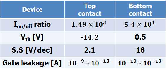 그림 1. (d) 결과로부터 추출한 소자의 Ion/off ratio, Threshold voltage, subthreshold swing, leakage current 값 비교