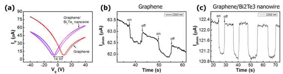 (a) 그래핀 표면에 Bi2Te3 나노와이어를 도포했을 때와 도포하지 않았을 때의 I-V 곡선 비교, (b),(c) 그래핀 포토디텍터와, 그래핀/Bi2Te3 나노와이어 도포된 포토디텍터의 2200 nm 에서의 광반응성 비교