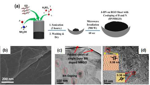 (a) 전구체 혼합 및 Microwave를 통한 BNMRGO 물질 합성 모식도와 BNMRGO 의 다른 배율의 TEM 이미지 (b)-(d)