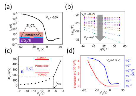 (a) Ti2CTx 박막을 전극으로 하는 Pentacene OFET의 I-V 특성 (b) arrhenius 플롯의 Gate 전압에 따른 변화 (c) Ti2CTx 와 Pentacene 간의 effective barrier height, (d) Pentacene OFET의 Gate 전압에 따른 I 와 Y-function 플롯