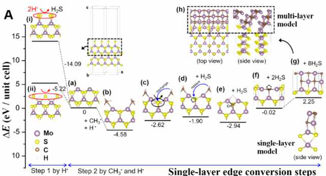 DFT 계산을 통한 Mo2C/MoS2 lateral hybrid 구조 합성 과정의 Energy – chemical reaction diagram