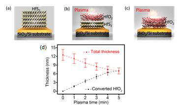 (a)-(c) HfO2/HfS2 vertical hybrid 구조의 모식도, (d) O2 plasma 처리 시간에 따른 HfO2/HfS2 의 두께 변화