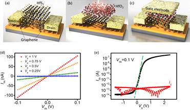 (a)-(c) 합성된 HfO2를 gate dielectric 으로 활용한 top-gate FET device 제작 모식도, (d) top-gate 전압에 따른 Id-Vd 특성, (e) top-gate 전압에 따른 Id-Vg 특성과 leakage current (e)