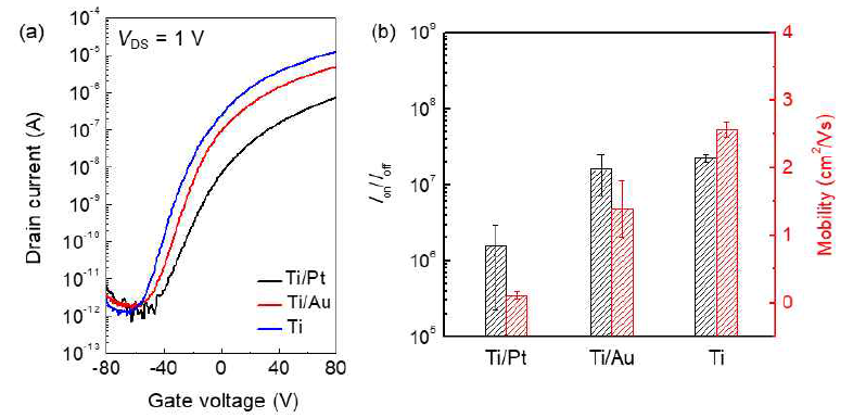 MoS2 트랜지스터의 전극 별 (a) transfer(ID-VG) 곡선과 (b) 전하이동도, Ion/Ioff 변화