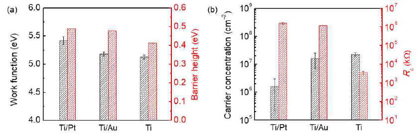 MoS2 트랜지스터의 전극 별 (a) 일함수, barrier height와 (b) 전하농도, 접촉저항 변화