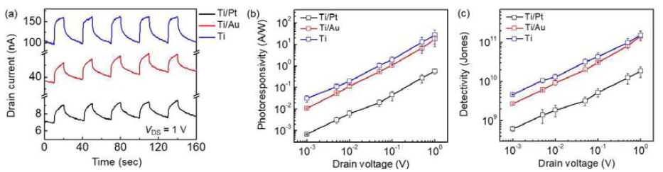 가시광선(625 nm)가 조사되었을 때 MoS2 소자의 전극별 (a) photoresponse, drain 전압 별 (b) 광반응성, (c) 검출능 변화