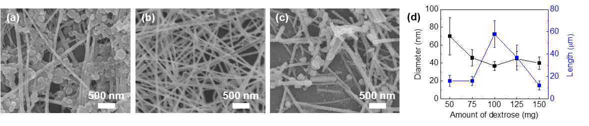 환원제(dextrose) 양 변화에 따른 구리 나노선의 SEM 이미지(dextrose 양: (a) 50, (b) 100, (c) 150 mg)와 (d) 직경 및 길이 변화