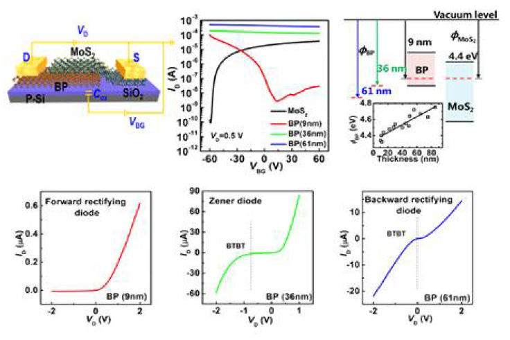 BP 두께에 따라 work-function이 증가하는 특성을 이용하여 Forward/Backward/Zener diode 제작