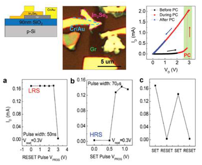 Graphene 전극을 통한 터널링 전류를 이용하여 열을 가함으로 수nm 두께의 In2Se3 물질의 phage를 변환, Phage Change Memory 특성을 관찰. (VREAD = 0.3 V, VSET = 0.7 V, VRESET = 3 V)