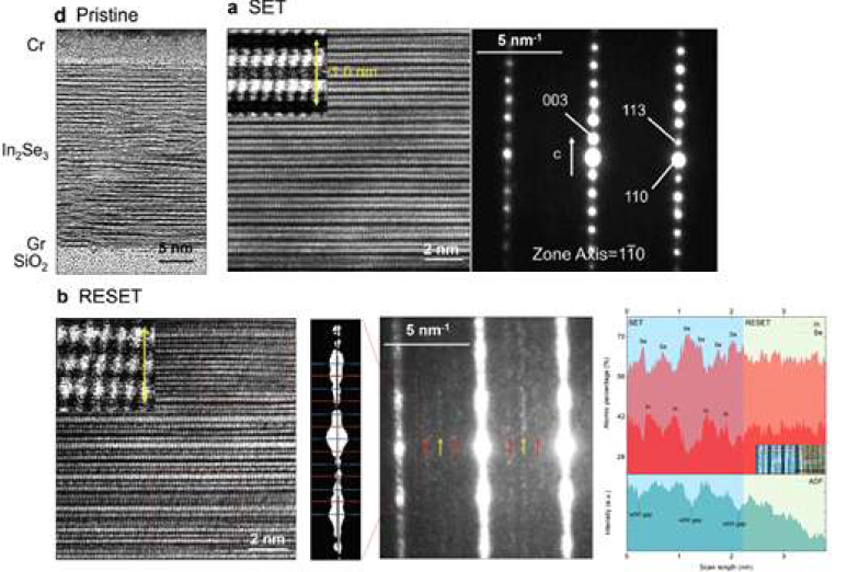 STEM, SAED를 이용하여 In2Se3의 phase가 Pristine, SET, RESET 상태에서 á, β, γ-phase로 변함을 확인