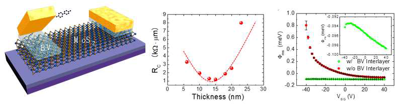 BV 폴리머에 의한 접촉 저항 저감 구조도. MoS2 두께 변화에 따라서 접촉 저항이 최소 1.2kΩμm 까지 저감됨. 음수 값을 가지는 Schottky barrier에 의한 접촉 저항 저감 효과
