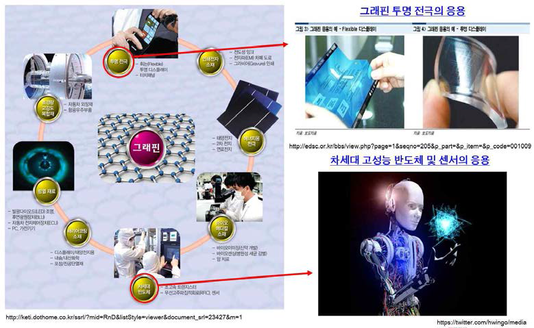 4차 산업 혁명에서 graphene 응용(좌) 및 창업 아이템 유력 진출 분야(우)