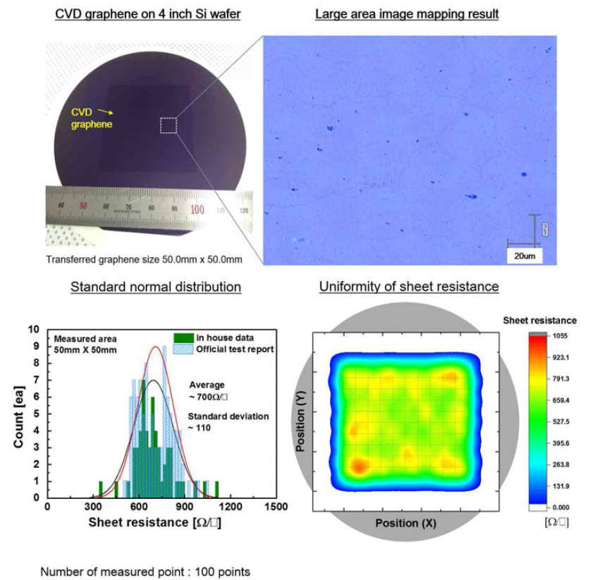 4인치 Si wafer 상에 물리적 손상 없이 전사된 2인치 CVD graphene과 확대 이미지(상), 면저항 측정 결과 및 균일도 분석 결과(하)