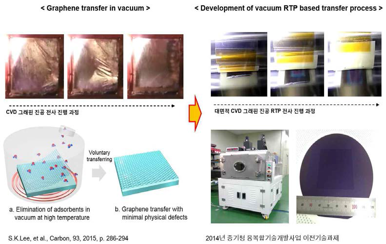 Graphene 진공 전사 원천 기술 연구 및 이를 적용한 진공 RTP graphene 전사 장비