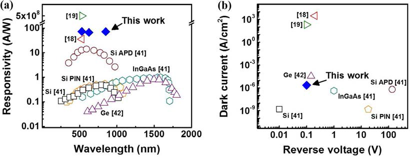 아이디어 소자 (파란색, Si/graphene) 와 기존 상용 포토디텍터의 (a) 광반응성 및 (b) 암전류 비교