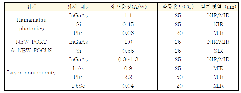 세계 적외선 광검출 소자 제품 유통 업체의 제품 성능