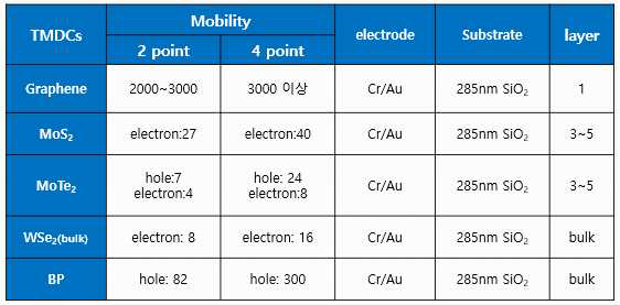 기본 2D 물질 FET에 대한 2단자, 4단자 전기적 특성표