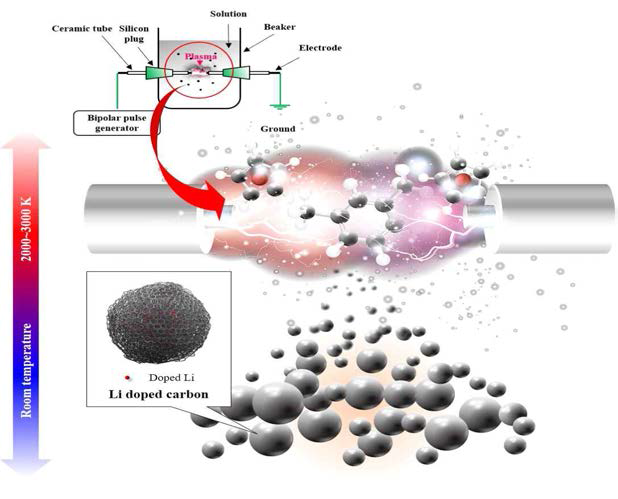 용액 중 플라즈마 공정에 의한 Li-doped Carbon합성