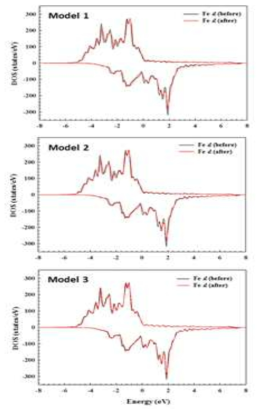 Model 1, Model 2, Model 3의 Density of States (DOS)