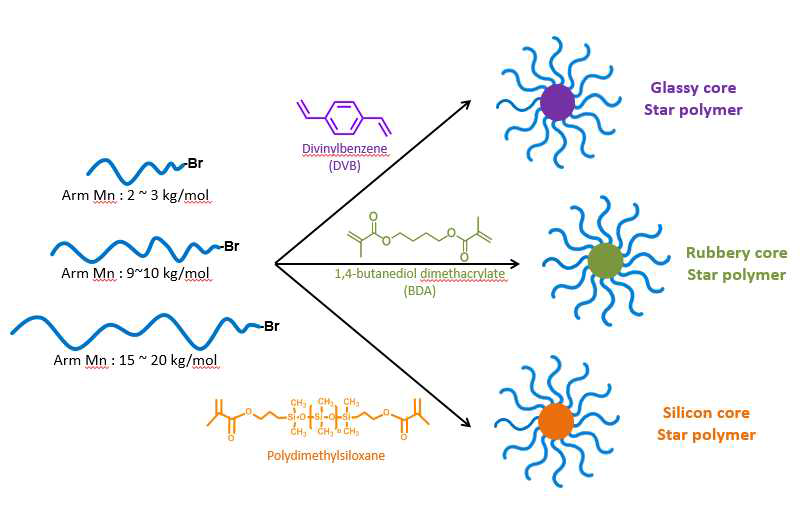 Glassy, Rubbery, Silicon core 성형 공중합체 합성