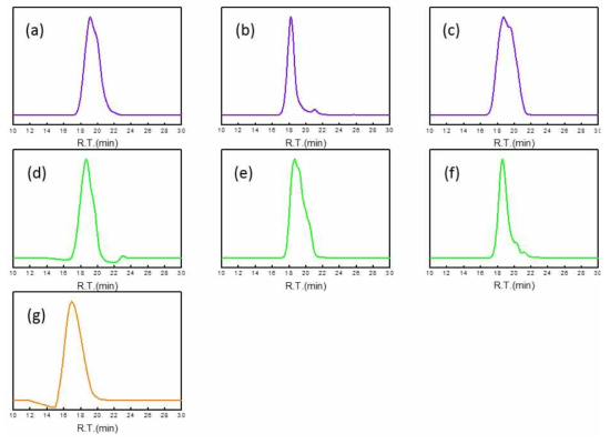 성형 공중합체 GPC data (a) DVB-3K, (b) DVB-10K, (c) DVB-15K, (d) BDA-3K, (e) BDA-10K, (f) BDA-15K, (g) PDMS-3K
