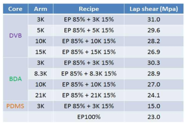 Lap shear strength 측정