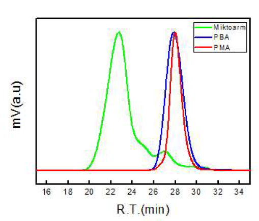 5:5 mikto arm 성형 공중합체 GPC data