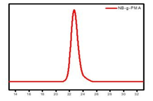26개의 반복단위를 가진 거대단량체 NB-g-PMA GPC data (분자량 : 2.3 kg/mol, 분자량 분포 : 1.09)