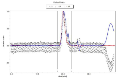 병솔형고분자 P(NB-g-PMA) MALLS data (분자량 : 194.6 kg/mol, 분자량분포 : 1.21, dn/dc 0.0075)