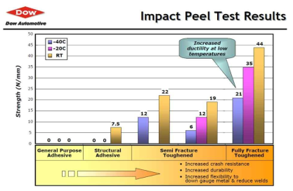 내충격 특성을 보여주는 다우의 구조용 접착제 기술 자료