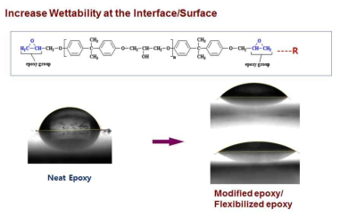 중간체 개질을 통한 젖음성 향상