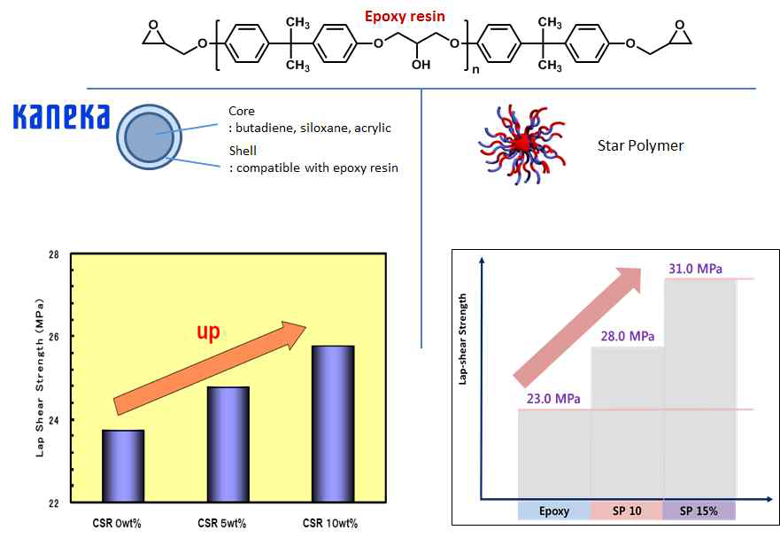 성형 공중합체와 기존 CSR을 함량별로 배합하여 전단접착강도 비교