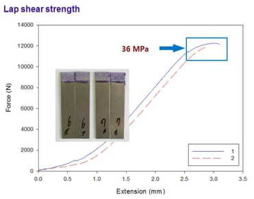 최종적으로 배합된 접착제의 접착강도 성능