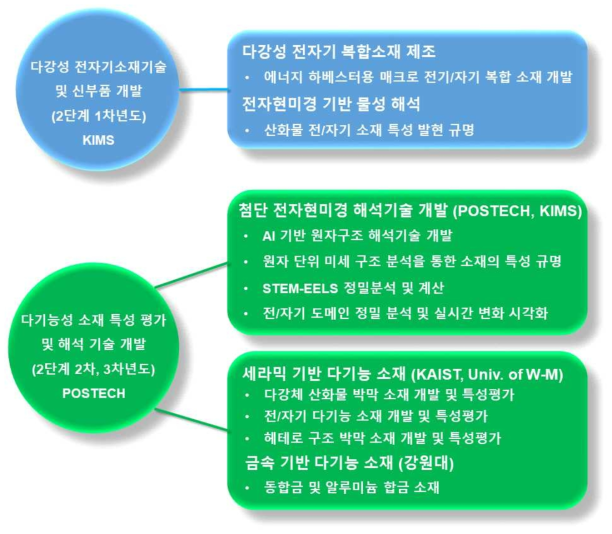 연구개발 수행 체계도