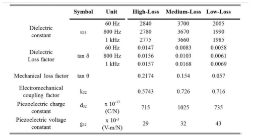 연구에 사용된 압전 소재의 특성요약