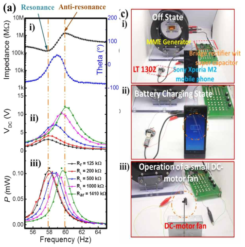 저손실 압전 단결정을 이용한 자기-전기 복합체 에너지 하베스터의 60 Hz 부근 대역에서의 부하저항에 따른 하베스팅 출력 특성 (2G 자기장 인가)과 7 G, 60 Hz 자기장을 이용한 에너지 하베스팅 출력을 활용, 휴대전화 충전, DC 모터 구동 사진
