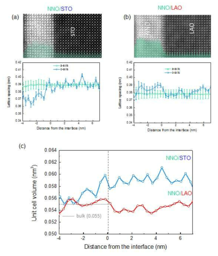 (a) NNO/STO의 HAADF-STEM 이미지와 측정한 in-plane과 out-of-plane 격자간 거리. (b) NNO/LAO의 HAADF-STEM 이미지와 in-plane과 out-of-plane 격자간 거리. (c) 위의 결과를 이용한 단위셀 부피 측정 결과