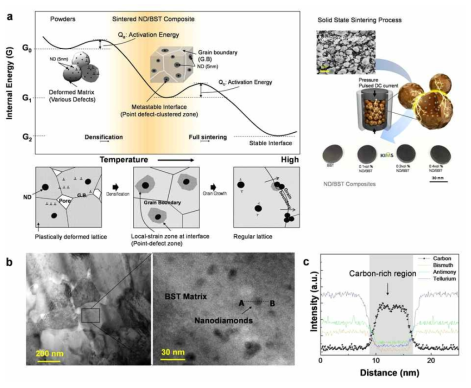(a) ND/BST 복합재료의 합성 단계 및 형성 기구 도식 (b) ND/BST 복합재료의 HAADF-STEM 이미지 및 확대된 이미지에서의 ND 입자 분포 이미지 (c) EDS 분석을 통한 STEM 이미지 원자 조성 해석