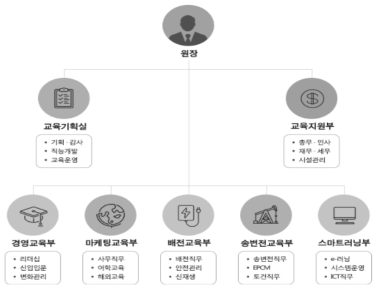 인재개발원 조직도