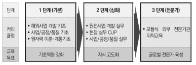 원전수출본부 자체 교육훈련 체계