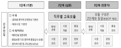 원전수출본부 인력육성 체계