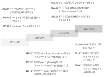 한국전력기술 주요 연혁