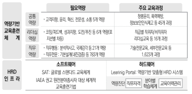 2017년 한국전력기술 역량기반 교육훈련체계