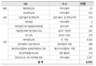 2017년 한국전력기술 직무역량강화교육 실적