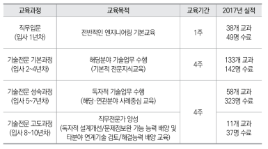 2017년 한국전력기술 기술전문교육 실적