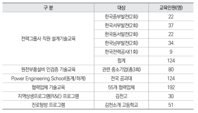 2017년 한국전력기술 대외교육 실적