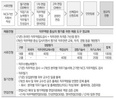 2017년 한국전력기술 NCS 기반 채용 프로세스