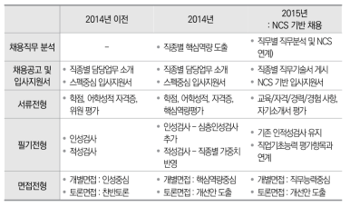 채용제도 변경 주요내용