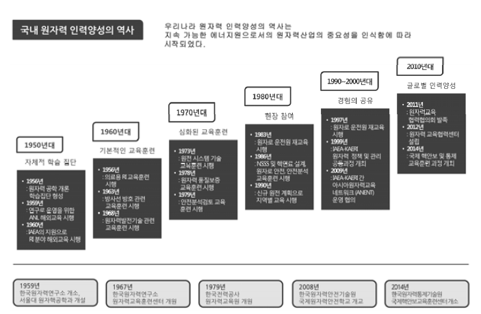 국내 원자력 인력양성의 역사